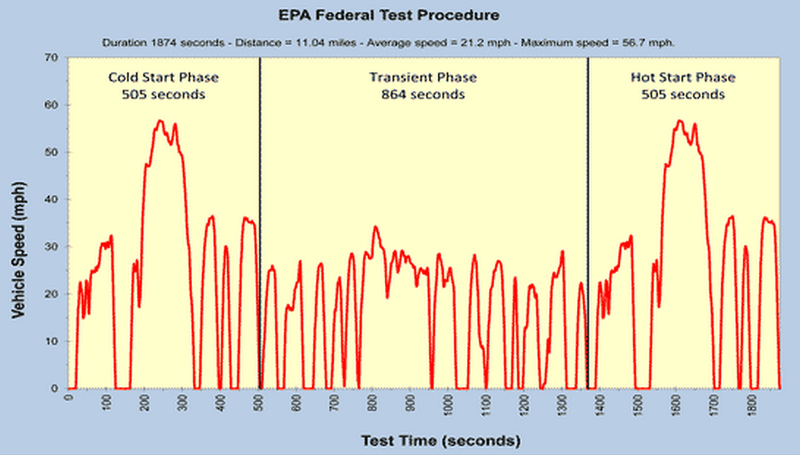 Illustration for article titled How Fuel Economy Is Measured (And Why You Get Different MPGs)